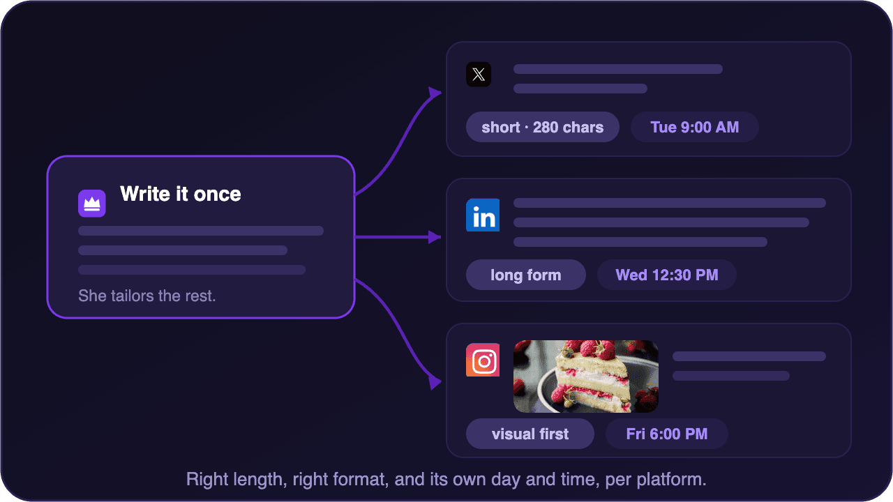 One post tailored for every platform, each with its own schedule